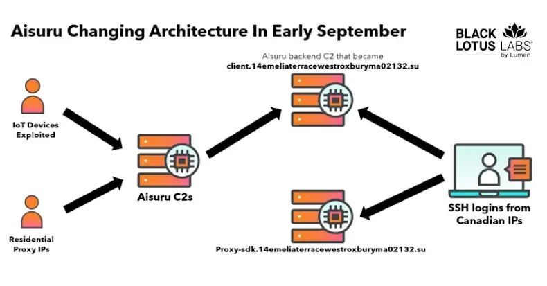 dailytechonx's tweet image. Kimwolf botnet infects over 2 million Android devices via exposed ADB and proxy networks, enabling large-scale DDoS attacks and unauthorized data relays. Link: thedailytechfeed.com/kimwolf-botnet… #Malware #Infection #Networks #Security #Devices #DDoS #Attack #Data #Android #Vulnerabilities…