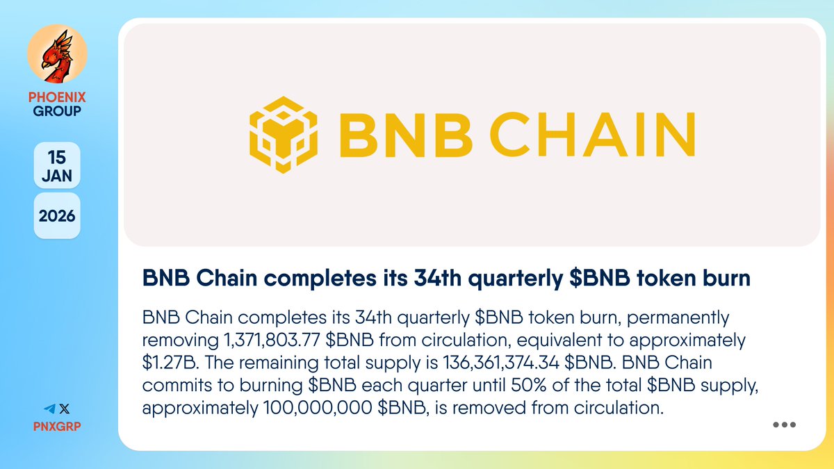 🔥 @BNBChain completes its 34th quarterly $BNB token burn #BNBChain  completes its 34th quarterly $BNB token burn, permanently removing  1,371,803.77 $BNB from circulation, equivalent to approximately $1.27B. The  remaining total supply is