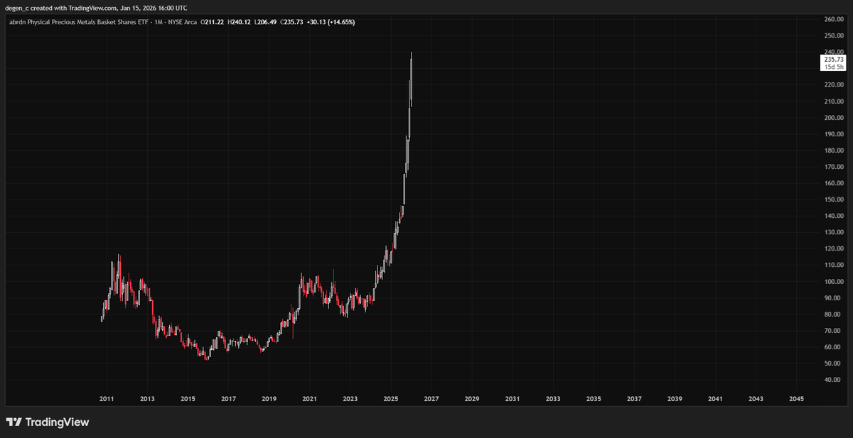 degen_npc's tweet photo. metals probably correct then go higher. if they're anything like alt coins then maybe small mc metals start getting bids https://t.co/aOooIbO0uW
