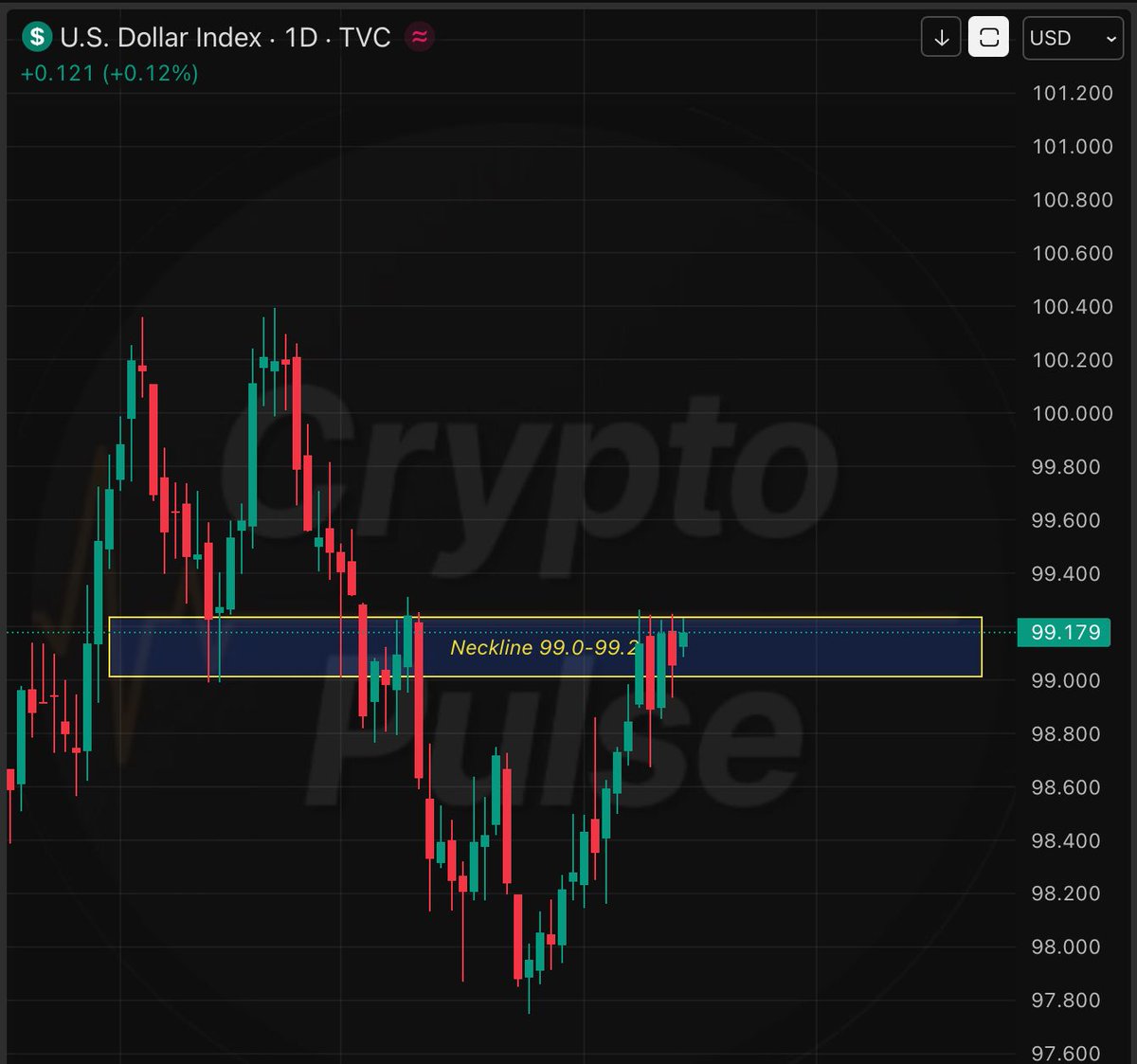 DXY – Will the USD pressure crypto again? 💵📉 On the daily TF, $DXY is  sitting at the SBR zone 99.0–99.2. USD strength directly impacts crypto and  all USD pairs (BTC/USD, ETH/USD,