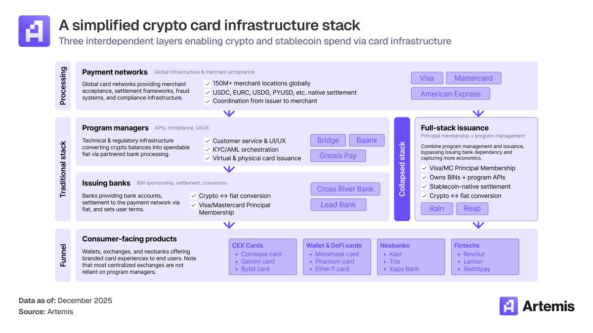 artemis's tweet image. The stack has 3 layers:

• Networks (Visa, Mastercard)
• Issuers &amp;amp; program managers
• Consumer apps

This is where the power struggle is.