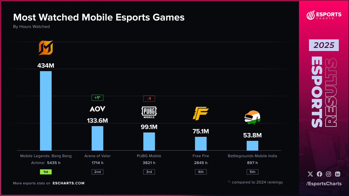 Esports Charts 🇺🇦 tweet media