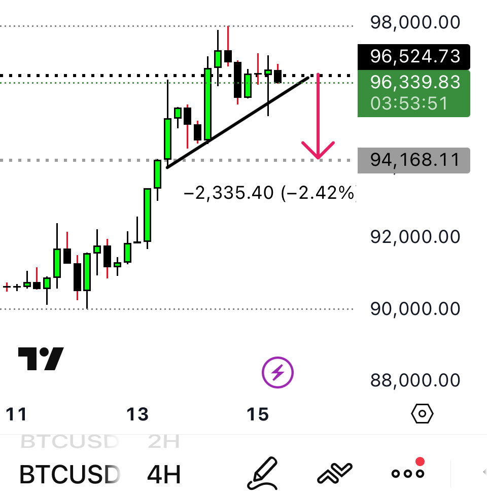 RAFAELA_RIGO_'s tweet image. .
$BTC SHORT
trying my luck here
.