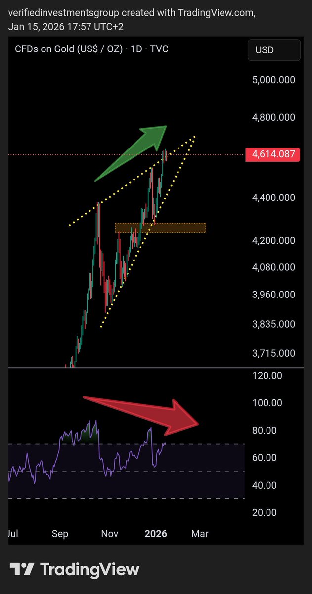 ZaffGeorge_offi's tweet image. Gold is pressing into a rising structure with momentum already diverging.
This is where continuation rewards patience — and late entries get punished.