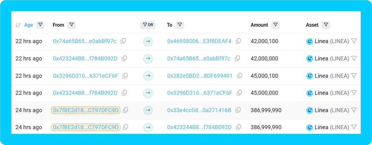 Nazo_ku's tweet image. in the past 24h short-term market recovery, the Linea team deposited 87m Linea to exchanges:

- 45m: Linea [0x7fB] → 0x432 → 0x329 → Binance Hot Wallet [0x282]
- 42m: Linea [0x7fB] → 0x432 → 0x74a → Bybit Hot Wallet [0x469]

These CEX deposits are part of the roadmap…