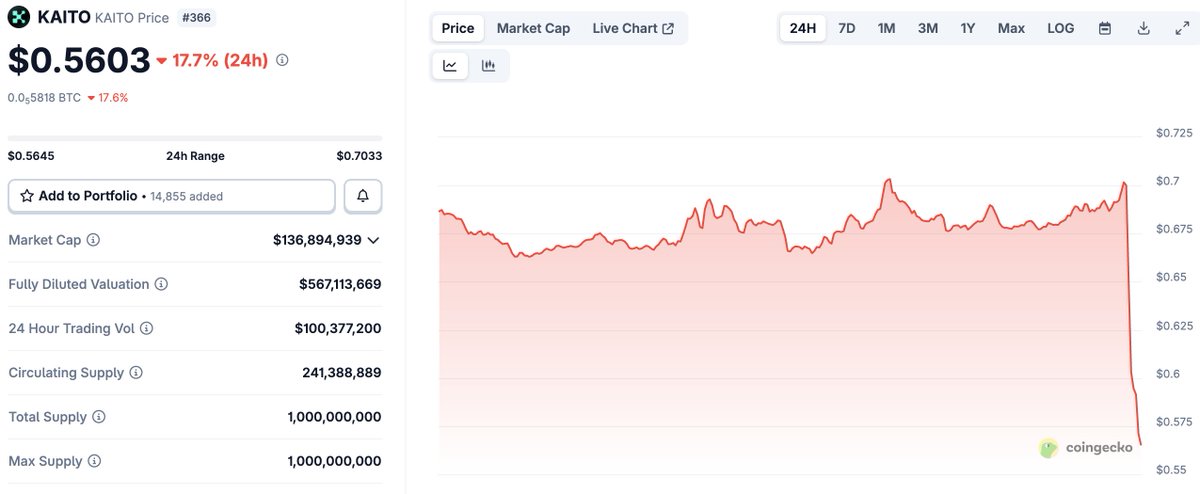30 minutes ago: Nikita Bier announced InfoFi apps like Kaito will no longer be allowed on X

Unrelated: $KAITO token crashing today