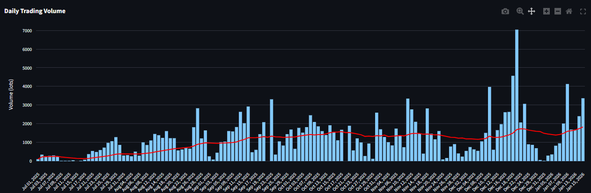 nobenchmark's tweet image. $ABXX volumes trending solidly back higher post-holidays