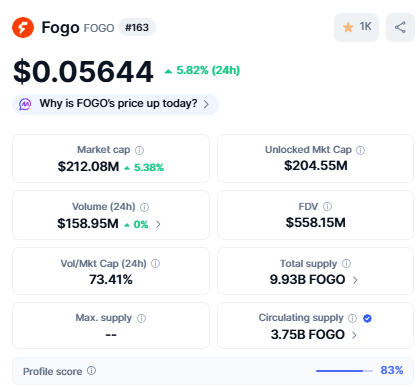 $FOGO looking good here:

- airdropping 42% of the supply
- binance okx backpack spot listings
- first L1 to ship Firedancer
- literally build for the current meta
- team knows what they doing
- currently at $530m fdv

I missed it but looking for an entry below $400M FDV