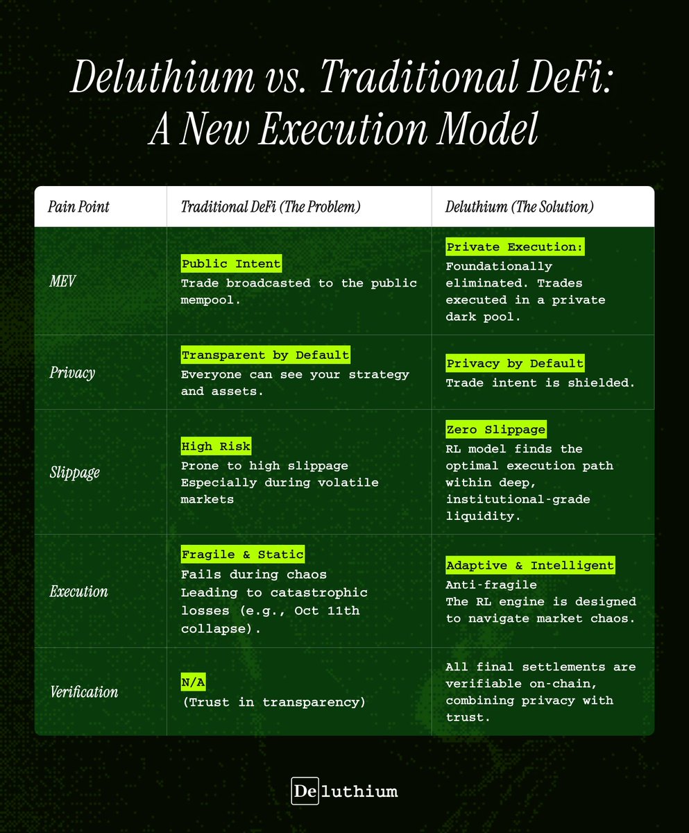 ucuphunters's tweet photo. Why you need to join @Deluthium ?
They will solve some problems on defi and will make it like cefi :
Problem solving from @Deluthium
1. Fragmented Liquidity
2. Predatory Pre-Execution Environment
3. Trust-Based Execution
#Deluthium #AlchemyLog #DeTweet https://t.co/U0uctkvIT1