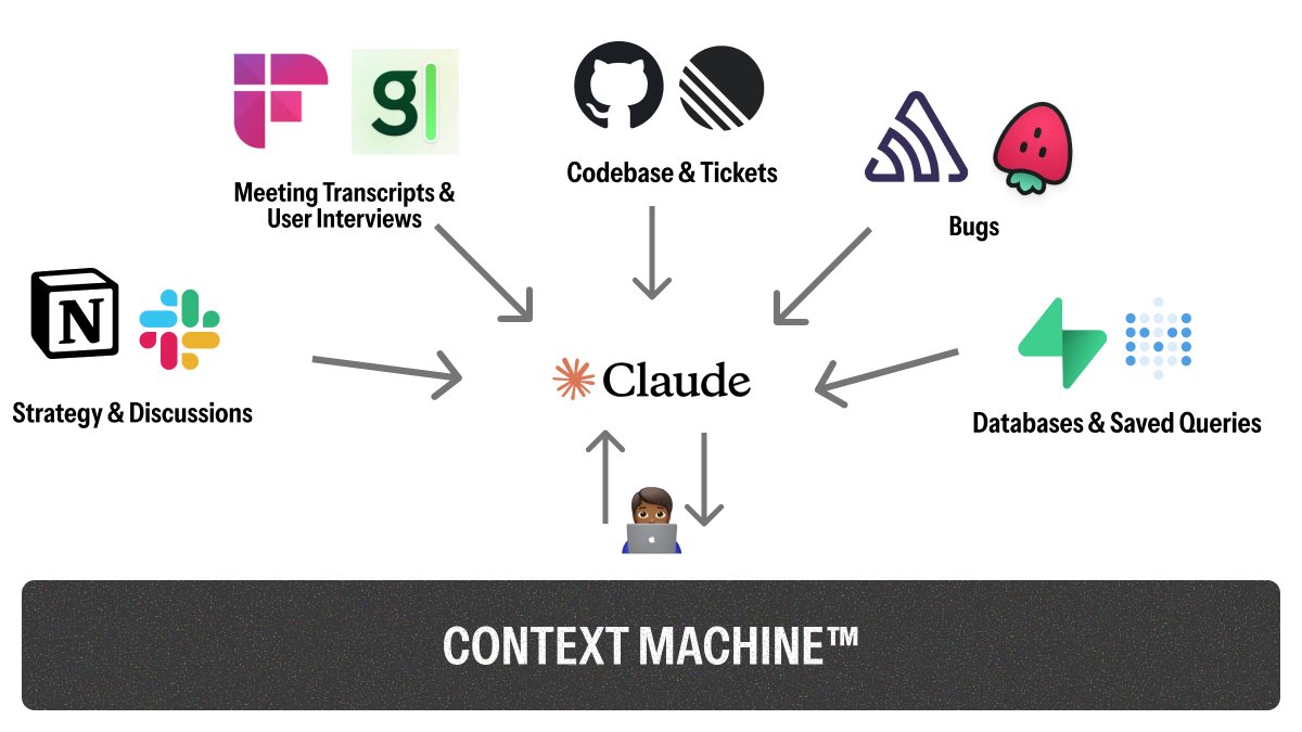How we use AI at Zumi to ship fast and stay aligned:

I built a "context machine" - all company knowledge (meetings, memos, metrics, code, bugs) accessible from one interface (Claude Desktop) via MCP.

Your AI is only as good as the context it has access to.

How it works (1/5)