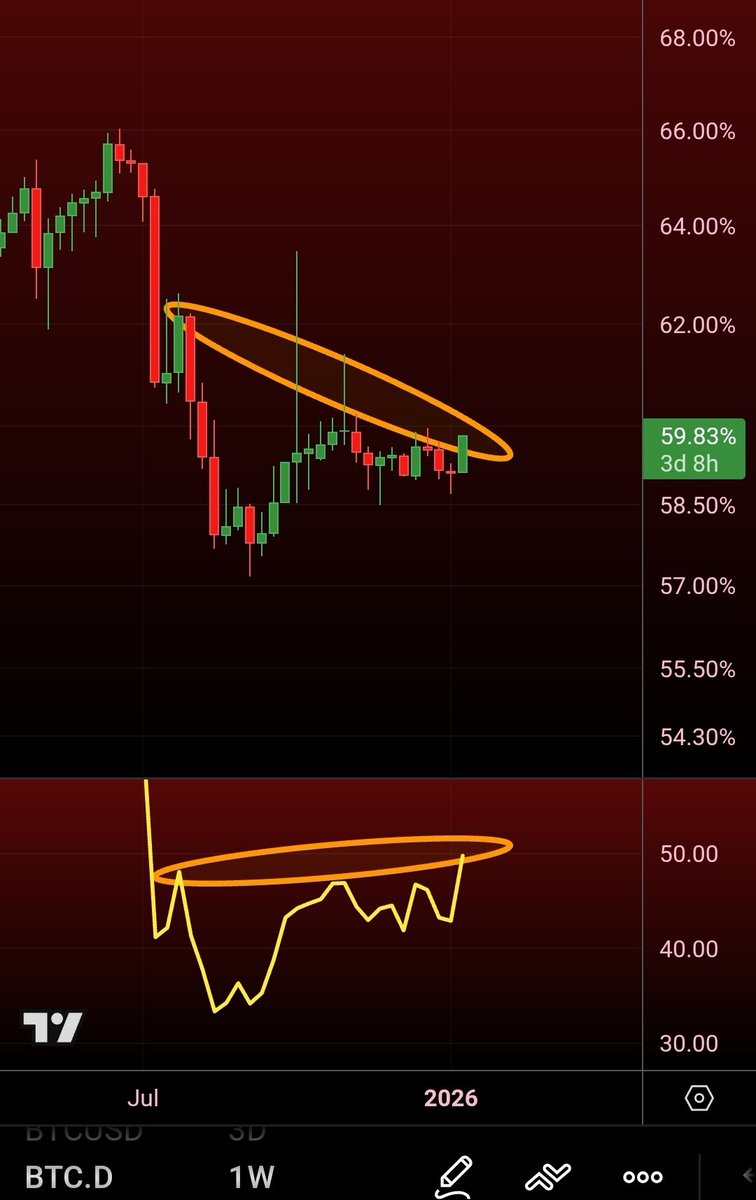 #BTC Dominance weekly has been trying to set this up for months

Trying again