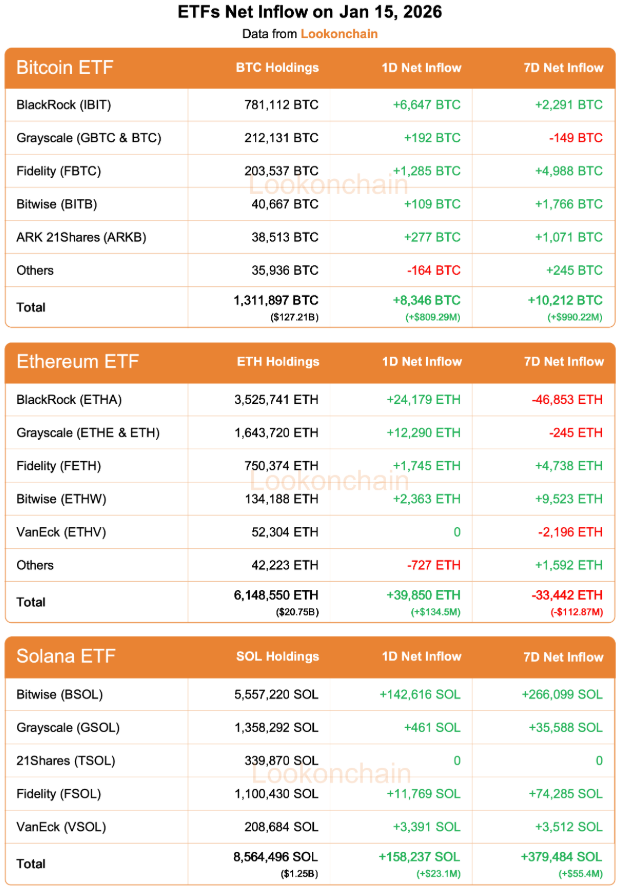 🚨15 Ocak ETF Güncellemesi:

#Bitcoin ETF'leri:
1 Günlük Net Akış: +8.346 $BTC (+$809,29M)
7 Günlük Net Akış: +10.212 $BTC (+$990,22M)

#Ethereum ETF'leri:
1 Günlük Net Akış: +39.850 $ETH (+$134,5M)
7 Günlük Net Akış: -33.442 $ETH (-$112,87M)

#Solana ETF'leri:
1 Günlük Net Akış: