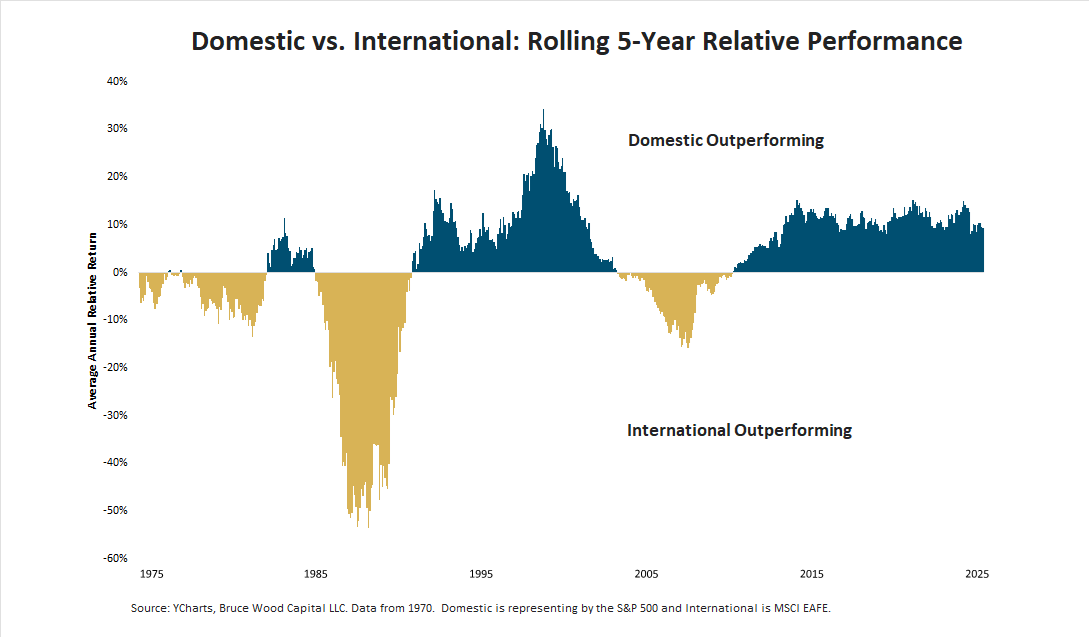 SteveBruce119's tweet photo. International equities had a standout year.

In 2025, MSCI EAFE returned 27.9% — its best year since 2003. More importantly for diversified investors, international stocks outperformed the S&P 500 by 11.5%, the strongest relative showing since 1993.

One year doesn’t make a trend.

That’s why rolling returns matter. Looking at rolling 5-year relative performance, international equities still have work to do — but 2025 was a constructive start.

With most portfolios heavily concentrated in U.S. large caps, relative valuations and the risk of a secular bear market in the U.S. dollar argue for expanding the opportunity set.

International equities aren’t just diversifiers — they may be a source of outperformance in the years ahead.