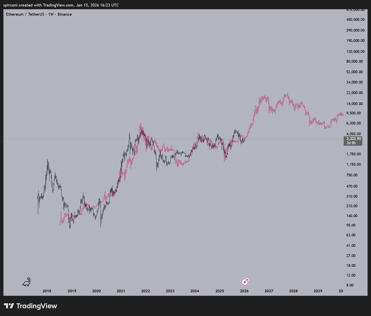 spirconi's tweet image. Still pretty convinced ETH is just on BTCs cycle with a lag.