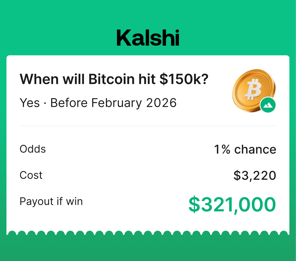 KalshiTrade's tweet image. BREAKING: A trader just put $3,220 on Bitcoin to hit $150K this month

$321,000 potential payout