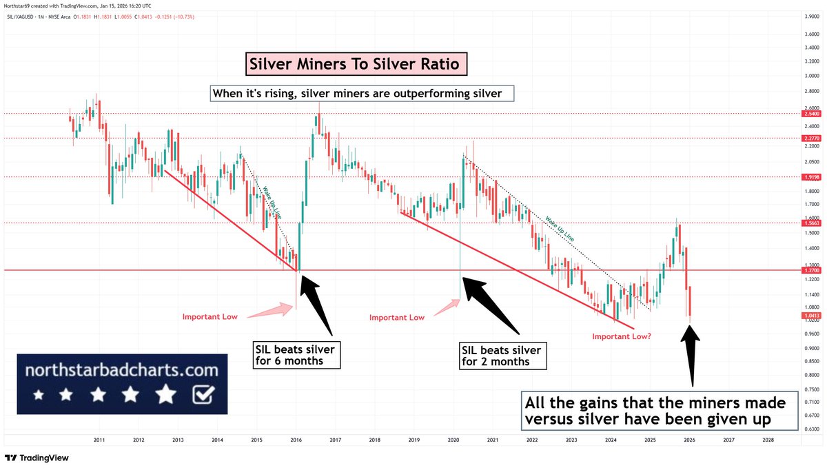 Silver miners (SIL) just gave up ALL the gains they made versus silver. Back to the lows of the last decade. Holding silver gave bigger gains than the silver miners.