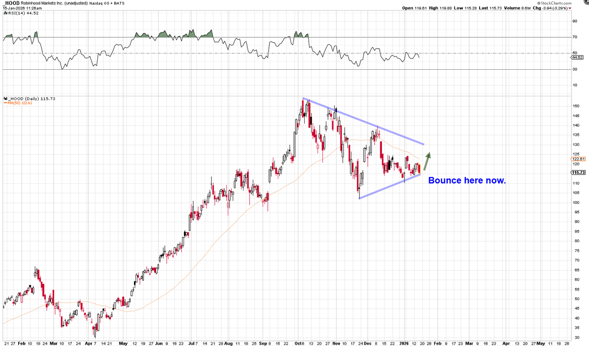 $HOOD Kinda not doing anything lately even as markets are rallying towards new ATH's.

However, now in an interesting spot currently.

Bounce now, I command you.
