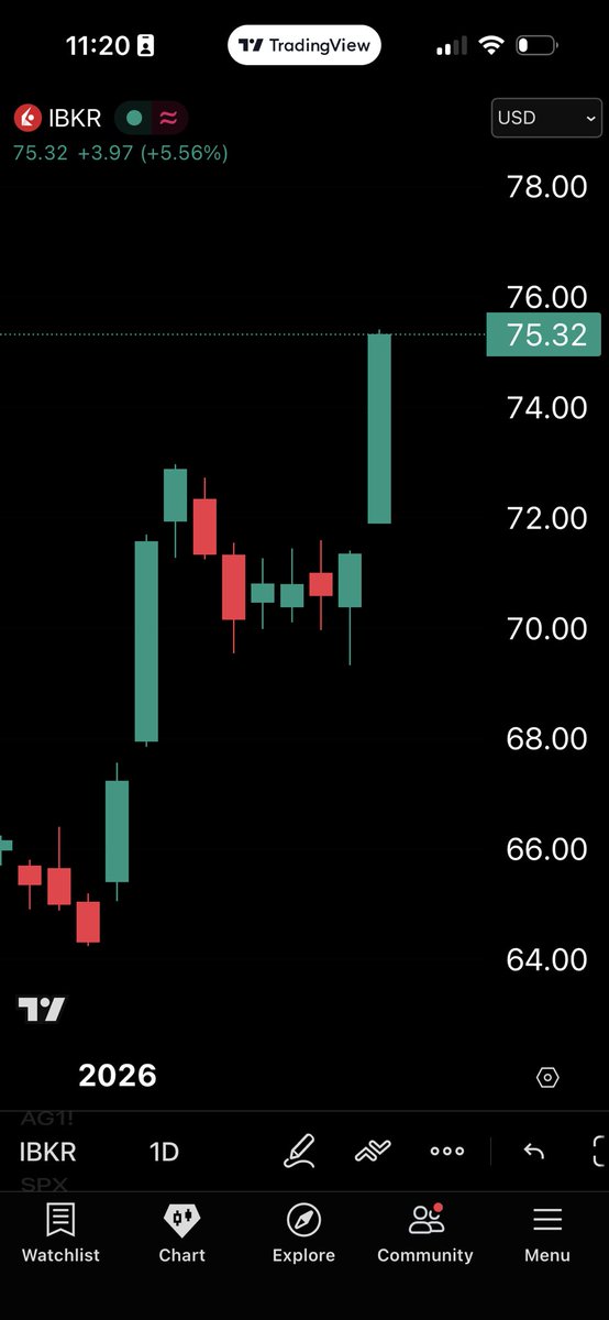 Hedgeye's tweet image. BREAKING: Interactive Brokers, $IBKR, surges +5.6% after enabling Stablecoin funding for brokerage accounts.