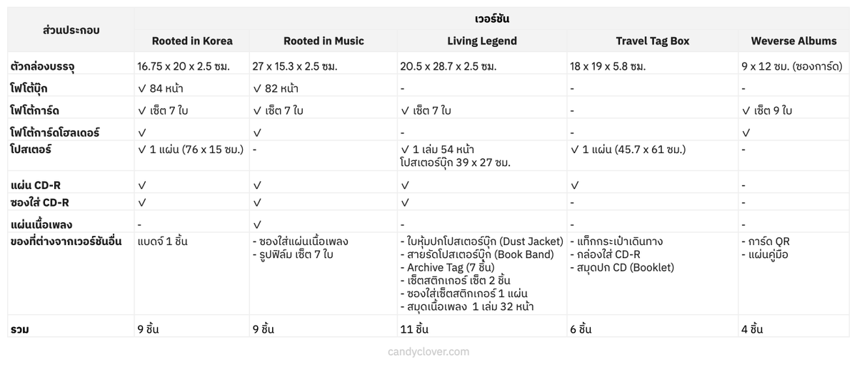 _candyclover's tweet image. เปรียบเทียบส่วนประกอบในอัลบั้ม #BTS_ARIRANG โดย @BTS_twt ทั้งหมด 16 เวอร์ชัน (CD 5 เวอร์ชัน + ไวนิล 4 เวอร์ชันหลัก)

เปิดจองอัลบั้ม: ศ. 16 ม.ค. 9:00น.
ปล่อยอัลบั้ม: ศ. 20 มี.ค. 11:00น.

🔗 weverse.io/bts/notice/331…
🛒 shop.weverse.io/ko/shop/KRW/ar…