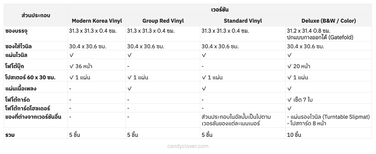 _candyclover's tweet image. เปรียบเทียบส่วนประกอบในอัลบั้ม #BTS_ARIRANG โดย @BTS_twt ทั้งหมด 16 เวอร์ชัน (CD 5 เวอร์ชัน + ไวนิล 4 เวอร์ชันหลัก)

เปิดจองอัลบั้ม: ศ. 16 ม.ค. 9:00น.
ปล่อยอัลบั้ม: ศ. 20 มี.ค. 11:00น.

🔗 weverse.io/bts/notice/331…
🛒 shop.weverse.io/ko/shop/KRW/ar…
