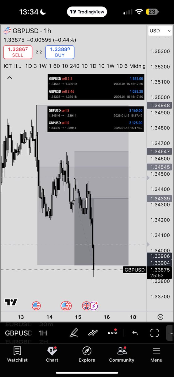+2.6R on GU shorts this week, securing my first 2 payouts this year.

Entered after nice manipulation on CPI expecting DXY LOTW in and also managed to scale in yesterday.

Good progress also made on my FTMO evals too.

Was quite a slow week but followed my plan and executed well!