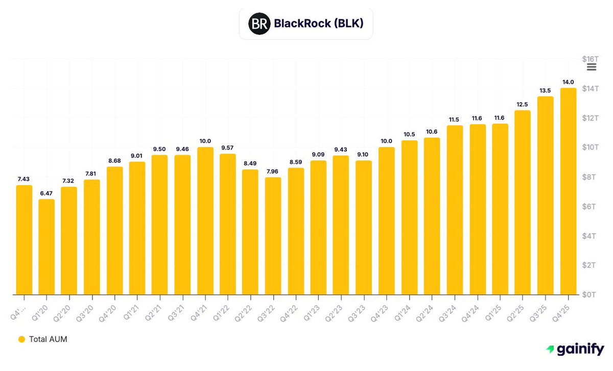 BlackRock just crossed $14 TRILLION in AUM in Q4 2025 🤯