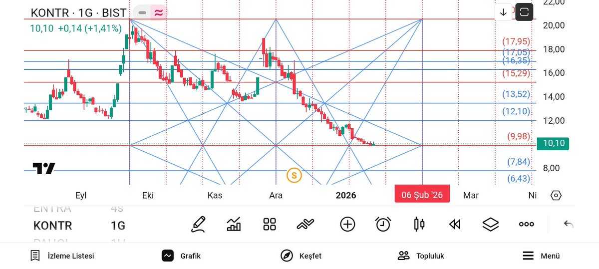 GANN_ANALIZ's tweet photo. #matik
Tekrar geldik nerden döner buraya.
Destek 9.98 görünüyor.
Dönüş için ise bu defa 6 Şubat'ta ki box geçişi önemli. https://t.co/wChbrNQzIB