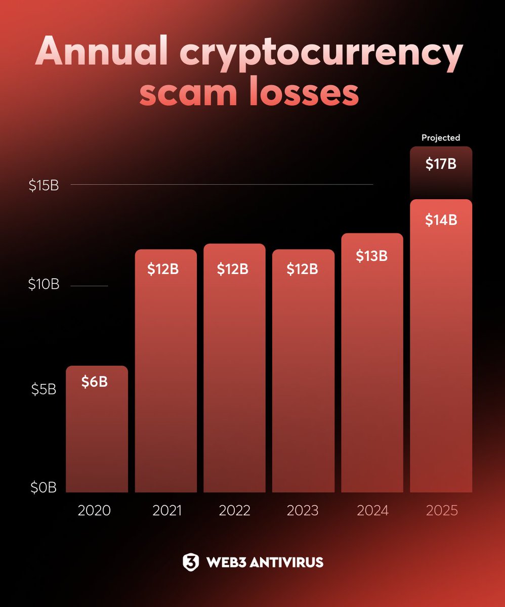 Crypto scam losses kept going up through 2025. At least $14B found linked  to scams last year. For comparison, 2024 losses were first reported at  $9.9B, then later revised as additional illicit