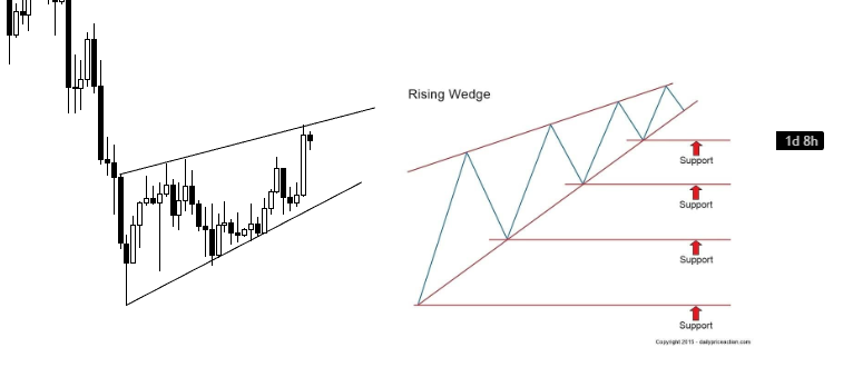 KillaXBT's tweet photo. $BTC PA looks very similar to a Rising Wedge Formation. https://t.co/dpqLnkNwIX