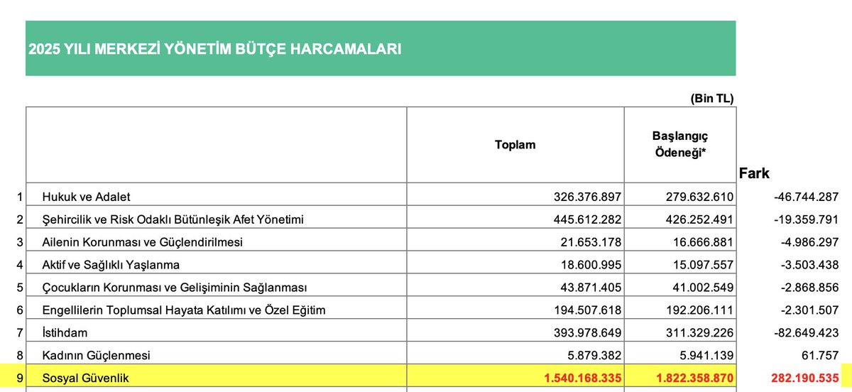 Emegin_Halleri's tweet image. PES DOĞRUSU

İnanılır gibi değil! Bütçeden emekliye ayrılan  282 milyar lirayı harcamadılar!

Bir yandan "kaynak yok" safsatası ile emekliye üç kuruş fazla vermiyorlar! Oysa kaynak var. Devlet kaynak yaratır zaten!

Öte yandan bütçeye koydukları kaynağın 282 milyar lirasını…