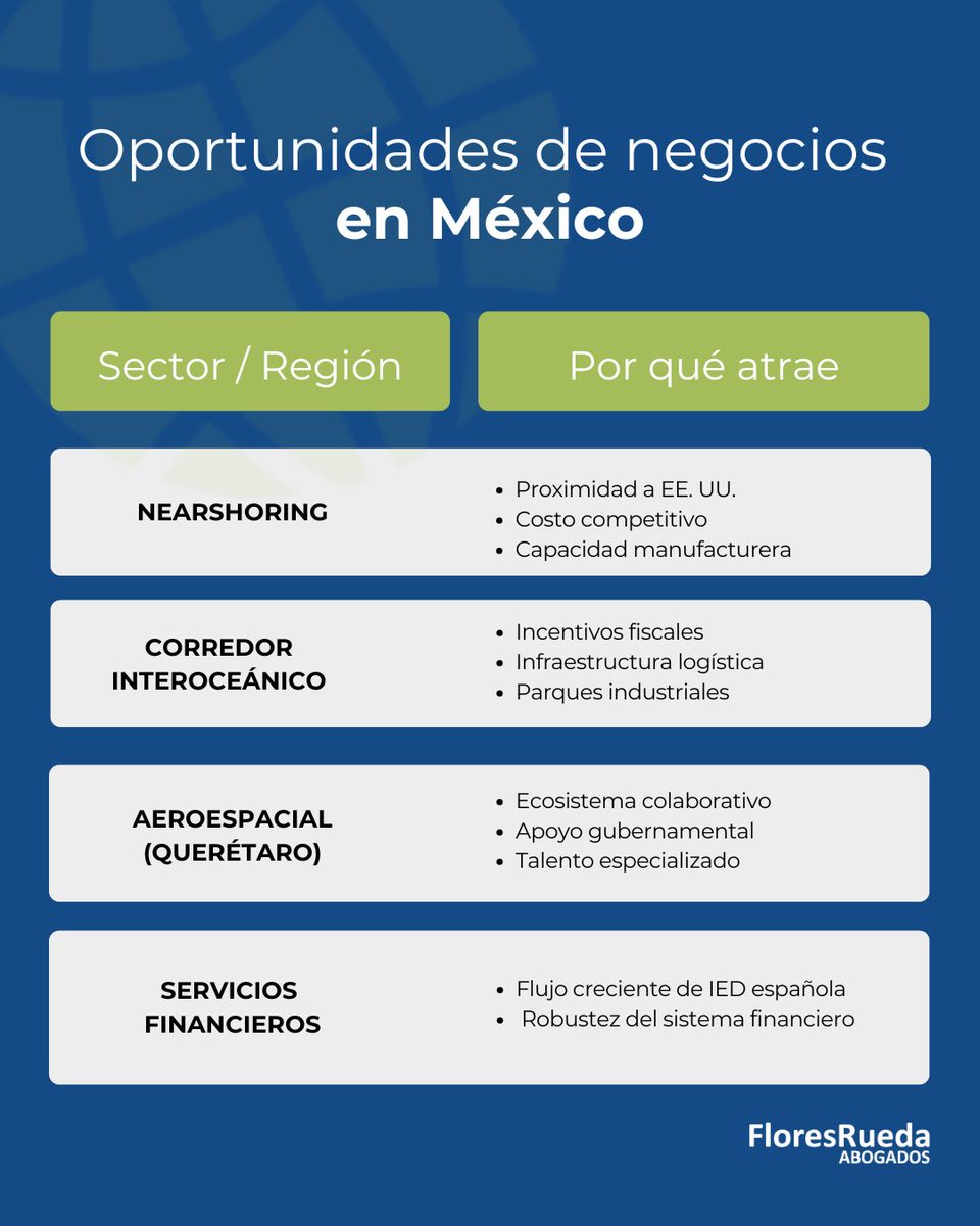 📊 Invertir en México: complejidad, oportunidades y sectores clave

Nearshoring, clusters tecnológicos, infraestructura estratégica y talento especializado conviven con un entorno regulatorio exigente.

Lea el articulo en inlawalliance.com/oportunidades-…
