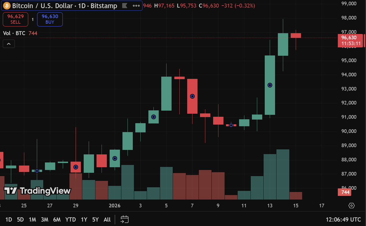 Bitcoin moment of truth Bitcoin ripped from 92K to 97.5K in one session.  ETF inflows and a short squeeze powered the move. Now the market has to  prove it can hold. Breakout