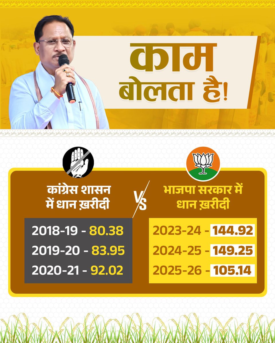 कांग्रेस के कुशासन से त्रस्त थी जनता,
पूरे छत्तीसगढ़ में मचा था हाहाकार, 
जनता ने चुना भाजपा को 
चुनी सुशासन की सरकार।

#चोर_मचाए_शोर