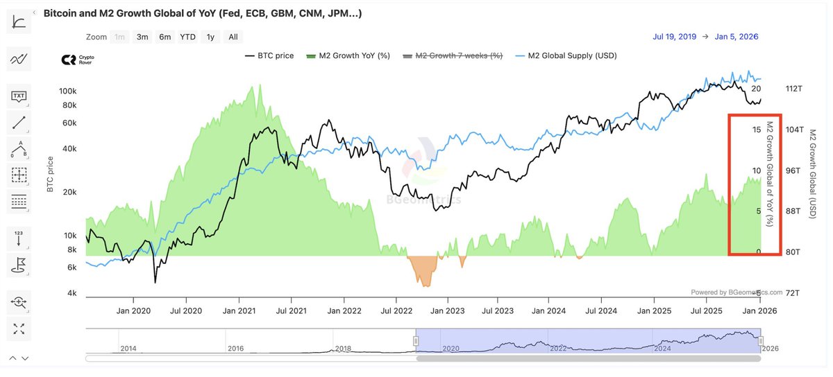 cryptorover's tweet photo. Global Liquidity is exploding. 

This is the biggest peak in about 4 years.

Huge liquidity waves ahead. https://t.co/JEyWBowvrP