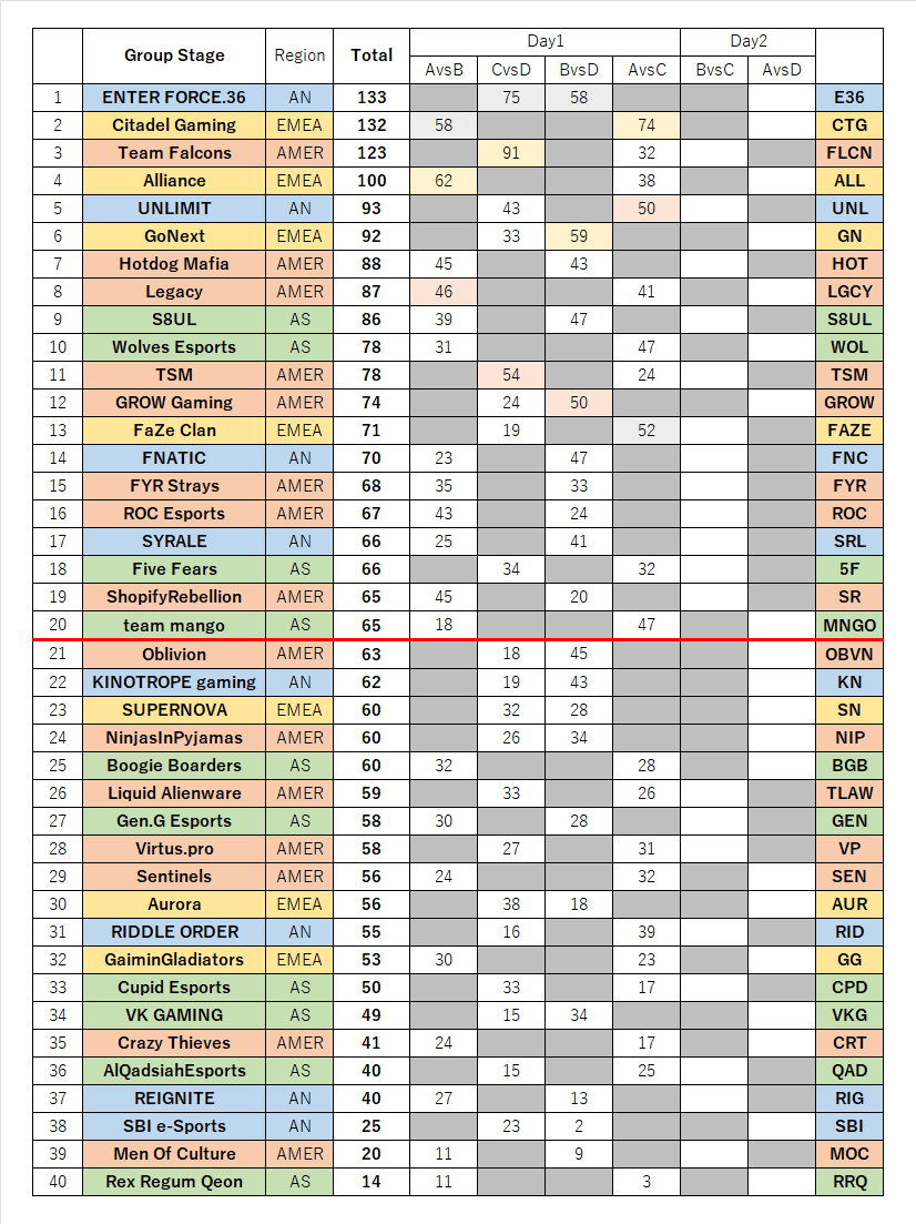 #ALGS グループステージ Day1 終了