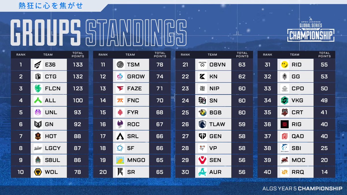 PlayApexEsports's tweet image. Top 3 after Day 1 of #ALGS Champs:
🥇 @ENTERFORCE_36 
🥈 @CitadelCTG 
🥉 @FalconsEsport 

Group Stage continues tomorrow at 1 PM JST!