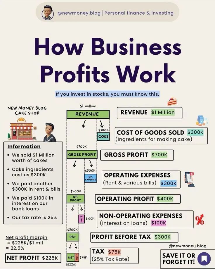 How Business Profits Work
