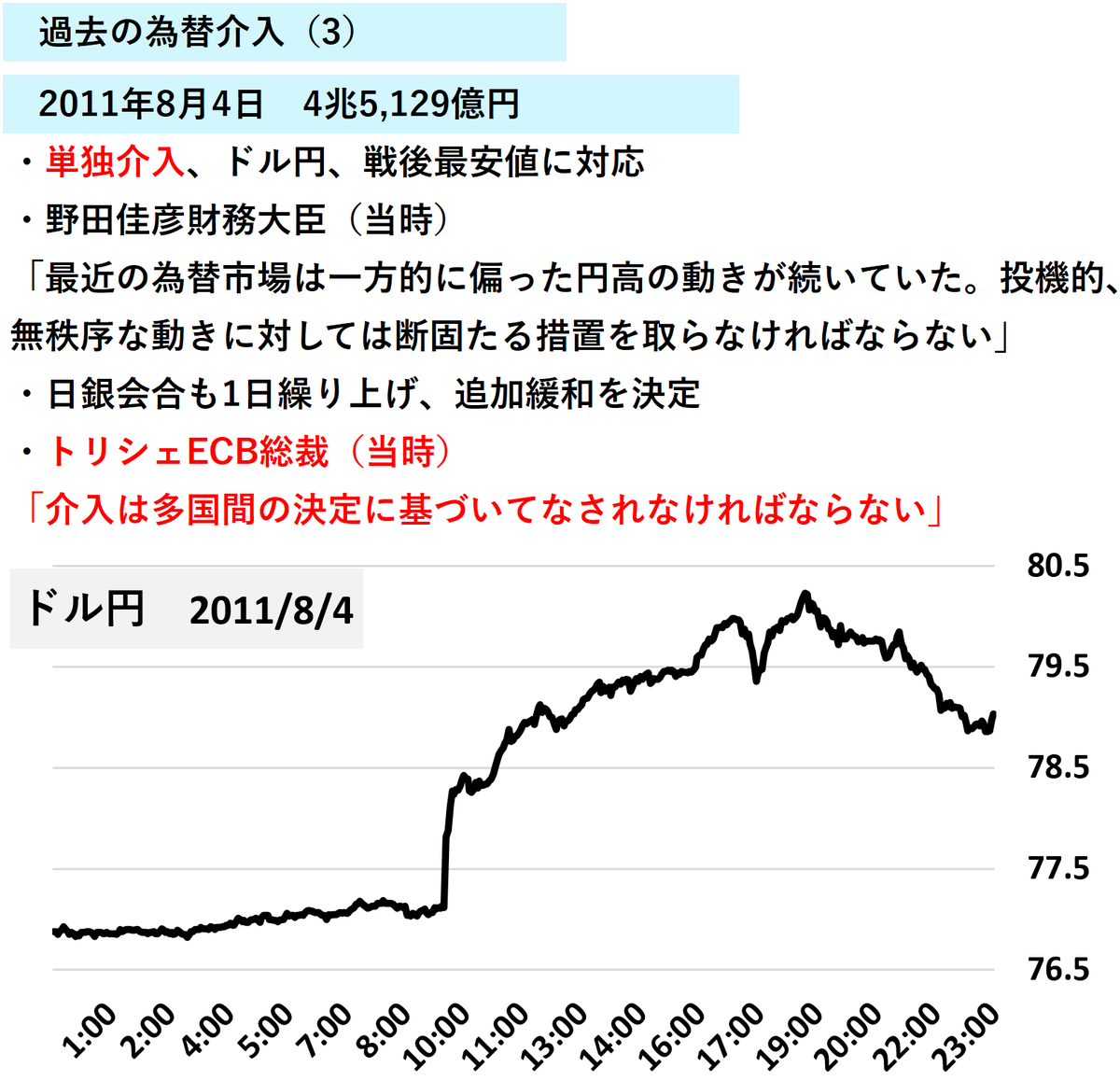 Min_FX's tweet photo. 【Dealer's Voice】
🇯🇵為替介入、15年前の規模と値動きです https://t.co/VhQVIxzgNA
