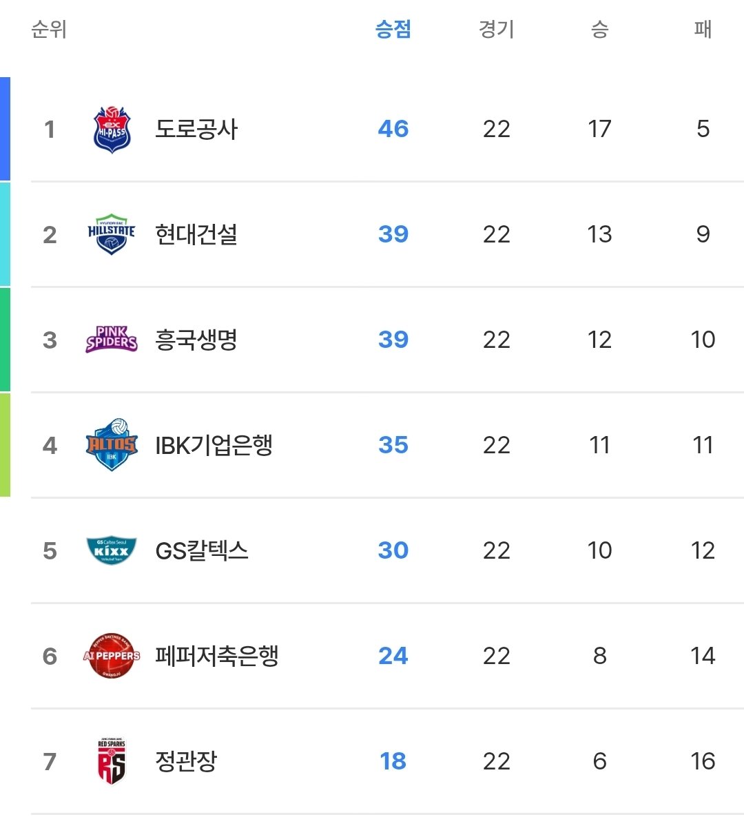 4위 35점