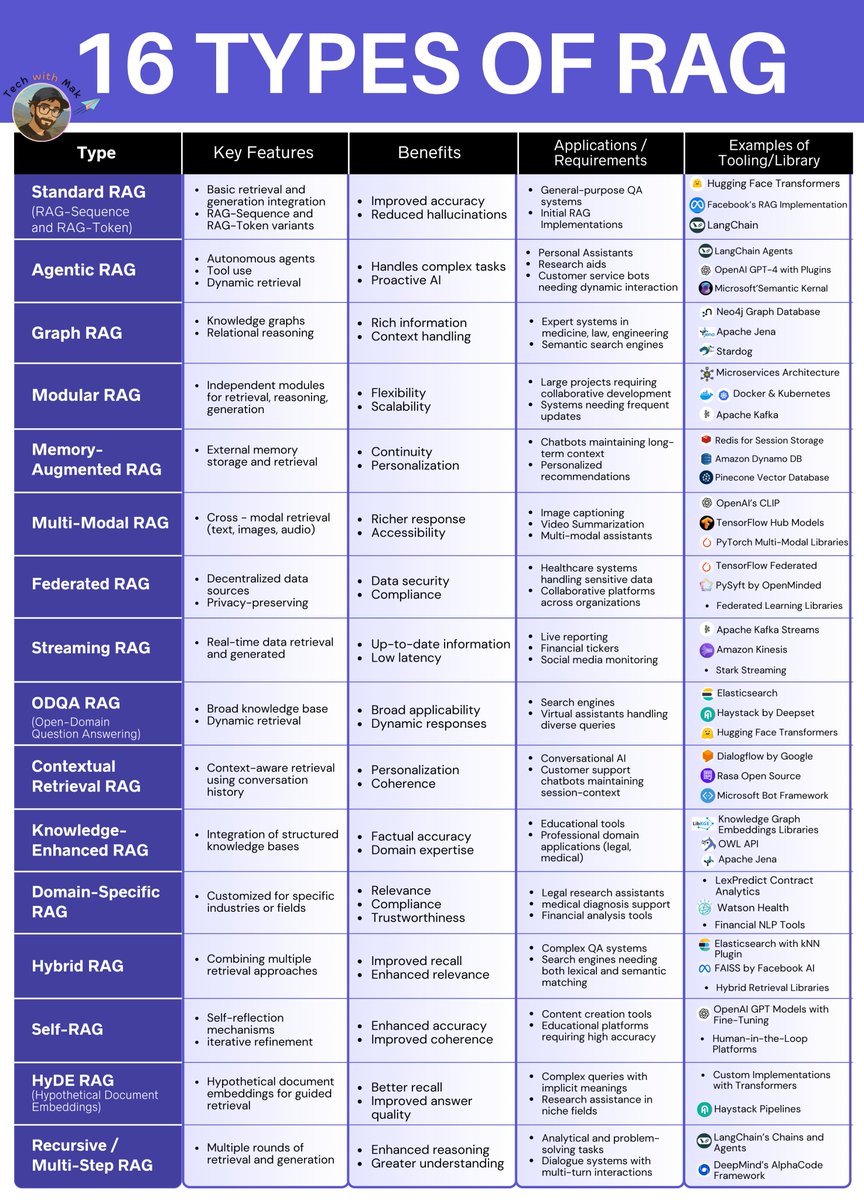 techNmak's tweet photo. RAG has evolved far beyond its original form.

When people hear Retrieval-Augmented Generation (RAG), they often think of the classic setup: retrieve documents → feed into LLM → generate an answer.

But in practice, RAG has branched into many specialized patterns, each designed to solve different challenges around accuracy, latency, compliance, and context.

Here are some of the most important categories:
➤ Standard RAG - the original retrieval + generation (RAG-Sequence, RAG-Token).

➤ Graph RAG - connects LLMs with knowledge graphs for structured reasoning.

➤ Memory-Augmented RAG - external memory for long-term context.

➤ Multi-Modal RAG - retrieves across text, images, audio, video.

➤ Streaming RAG - real-time retrieval for live data (tickers, logs).

➤ ODQA RAG - open-domain QA, one of the earliest and most popular uses.

➤ Domain-Specific RAG - tailored retrieval for legal, healthcare, or finance.

➤ Hybrid RAG - combines dense + sparse retrieval for higher recall.

➤ Self-RAG - lets the model reflect and refine before final output (Meta AI, 2023).

➤ HyDE (Hypothetical Document Embeddings) - improves retrieval by first generating “mock” documents to embed.

➤ Recursive / Multi-Step RAG - multi-hop retrieval + reasoning chains.

Others like Agentic RAG, Modular RAG, Knowledge-Enhanced RAG, Contextual RAG are best thought of as system design patterns, not strict categories, but useful extensions for specific use cases.

The image below maps out 16 different types of RAG, their features, benefits, applications, and tooling examples.

Whether you’re building production-grade assistants, domain-specific copilots, or real-time monitoring systems, the right flavor of RAG can make all the difference.