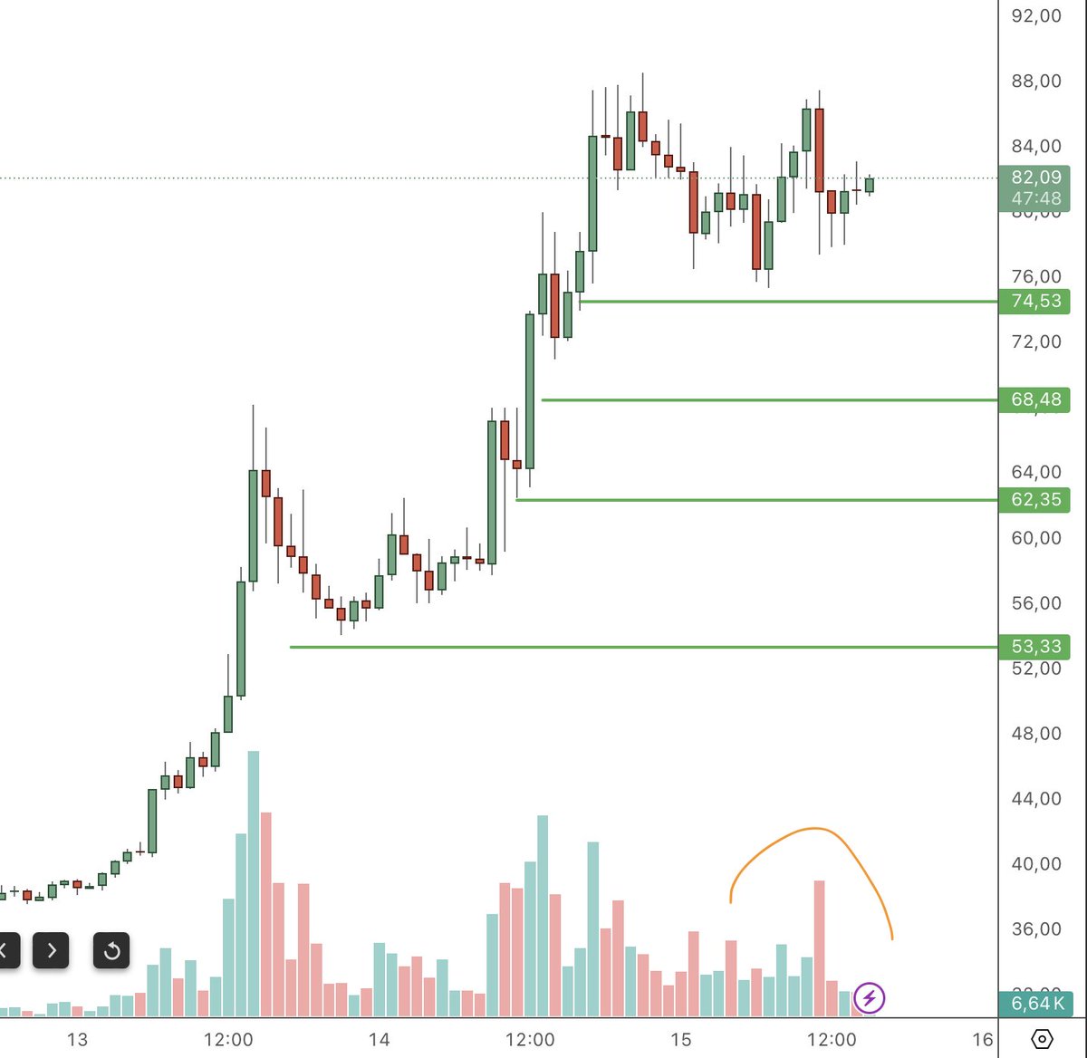 #DASH

Объемы сейчас уменьшаются
Последняя крупная продажа... (потому и шорт открыл, хоть и могут вверх пойти)

Чтобы был рост надо откупать 😄
А два дня крутого роста без коррекции - это сложно)

Уровни конечно есть по фиксации, но буду наблюдать по факту...