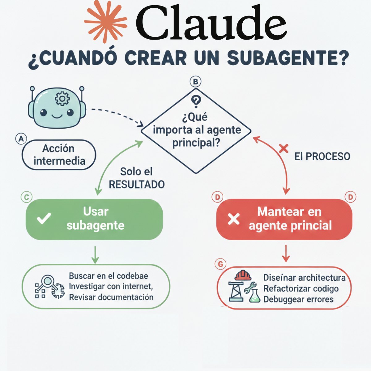 🤖 ¿Cuándo convertir una acción en un subagente en Claude Code?

Cómo funciona Claude Code:
Cuando le pides algo, el agente va ejecutando acciones paso a paso:
-> Ve que archivos hay en el codebase
→ Lee un archivo
→ Busca en internet
→ Escribe código
→ Ejecuta tests...
Cada