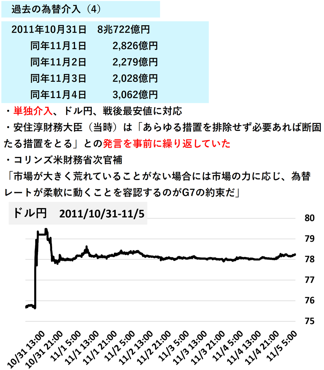 Min_FX's tweet photo. 【Dealer's Voice】
🇯🇵為替介入、15年前の規模と値動きです https://t.co/VhQVIxzgNA