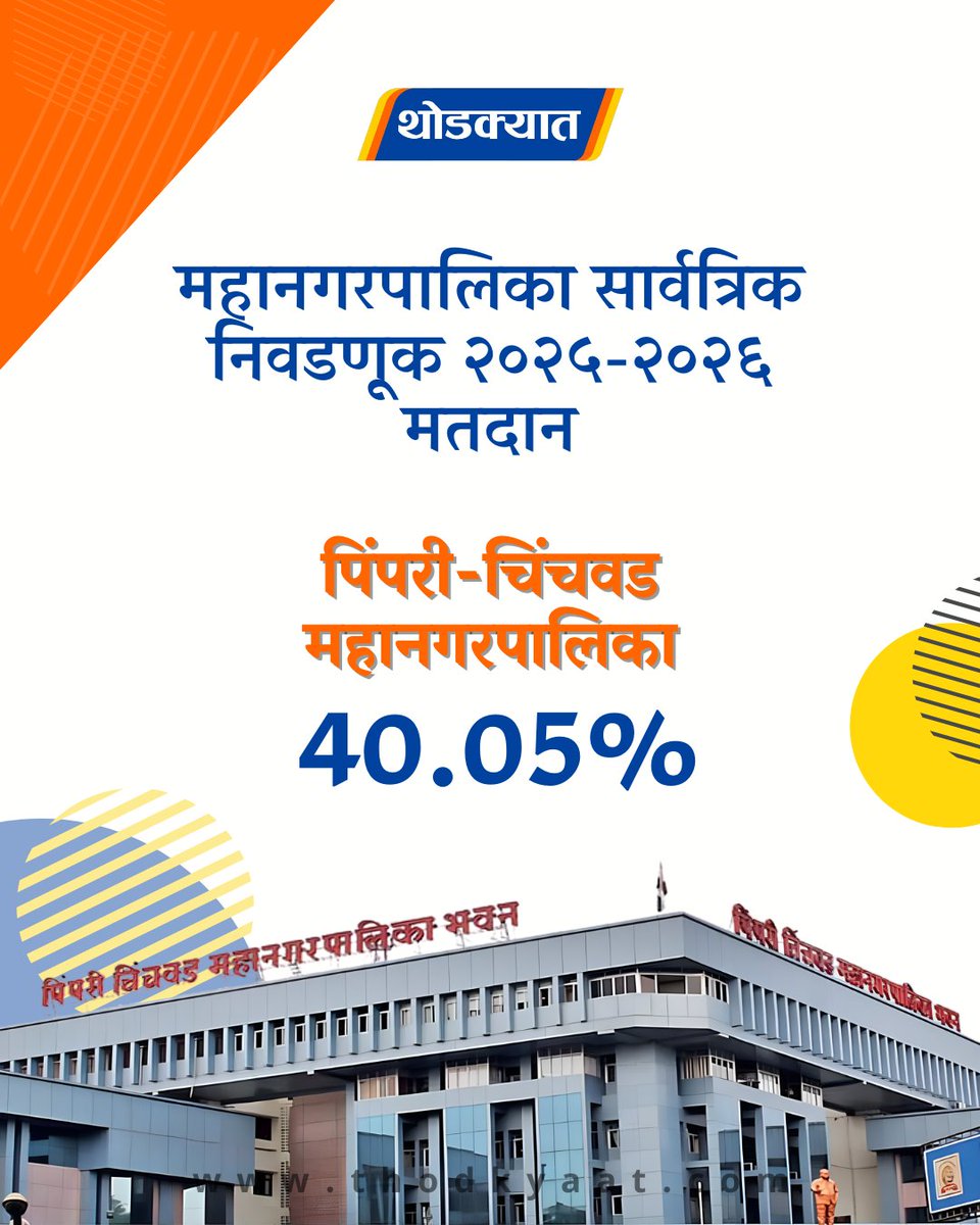 thodkyaat's tweet photo. महानगरपालिका सार्वत्रिक निवडणूक २०२५-२०२६ पिंपरी-चिंचवड महानगरपालिका मतदान - 40.05%
#PimpriChinchwadMunicipalCorporation #Mahapalikaelection2026 #VotingRights #MaharashtraPolitics #PCMCElection https://t.co/6AHEGpi5vv