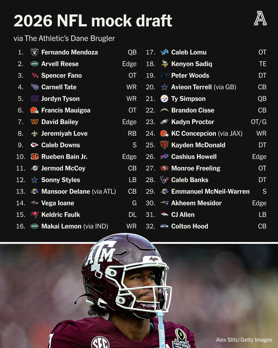A weak QB class took another hit with Dante Moore opting to stay at Oregon, and there will be a trickle-down effect in the first round.

<a href="/dpbrugler/">Dane Brugler</a>'s 2026 NFL Mock Draft ⤵️