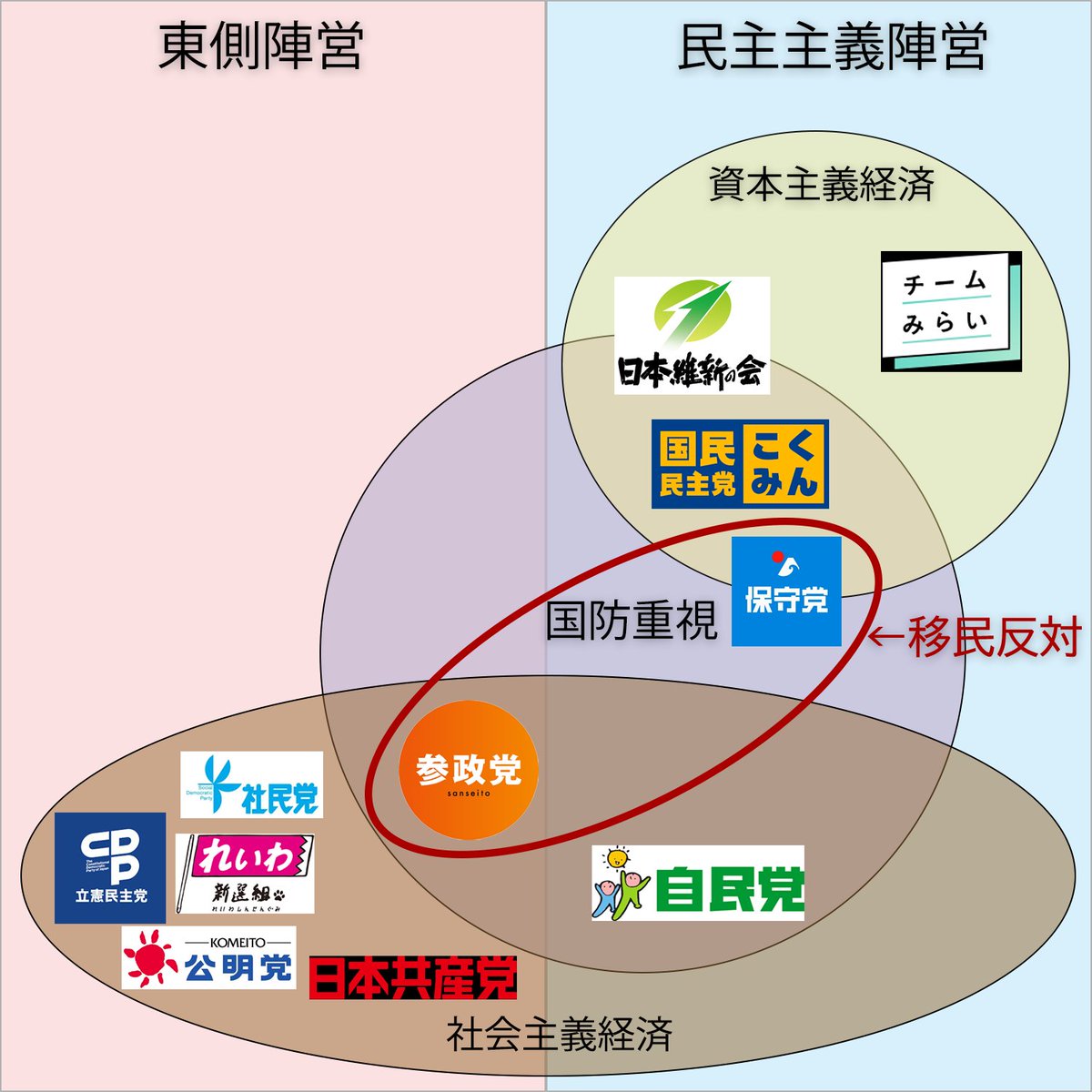 nippon_ukuraina's tweet photo. 日本政党の立ち位置。

【図の言葉の定義】
東側陣営→西側との連帯より中露北との友好関係を重視する党
民主主義陣営→西側との連帯を重視する党

資本主義経済→再分配より自由経済を重視
社会主義経済→再分配強化、国家による市場介入•管理を肯定

国防重視→防衛力強化に積極的な党 https://t.co/cK6s0pkNi9