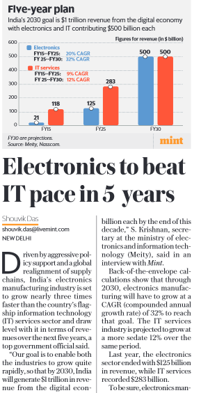 Electronics FY25 revenue   $125bn
IT FY25 revenues          $283bn