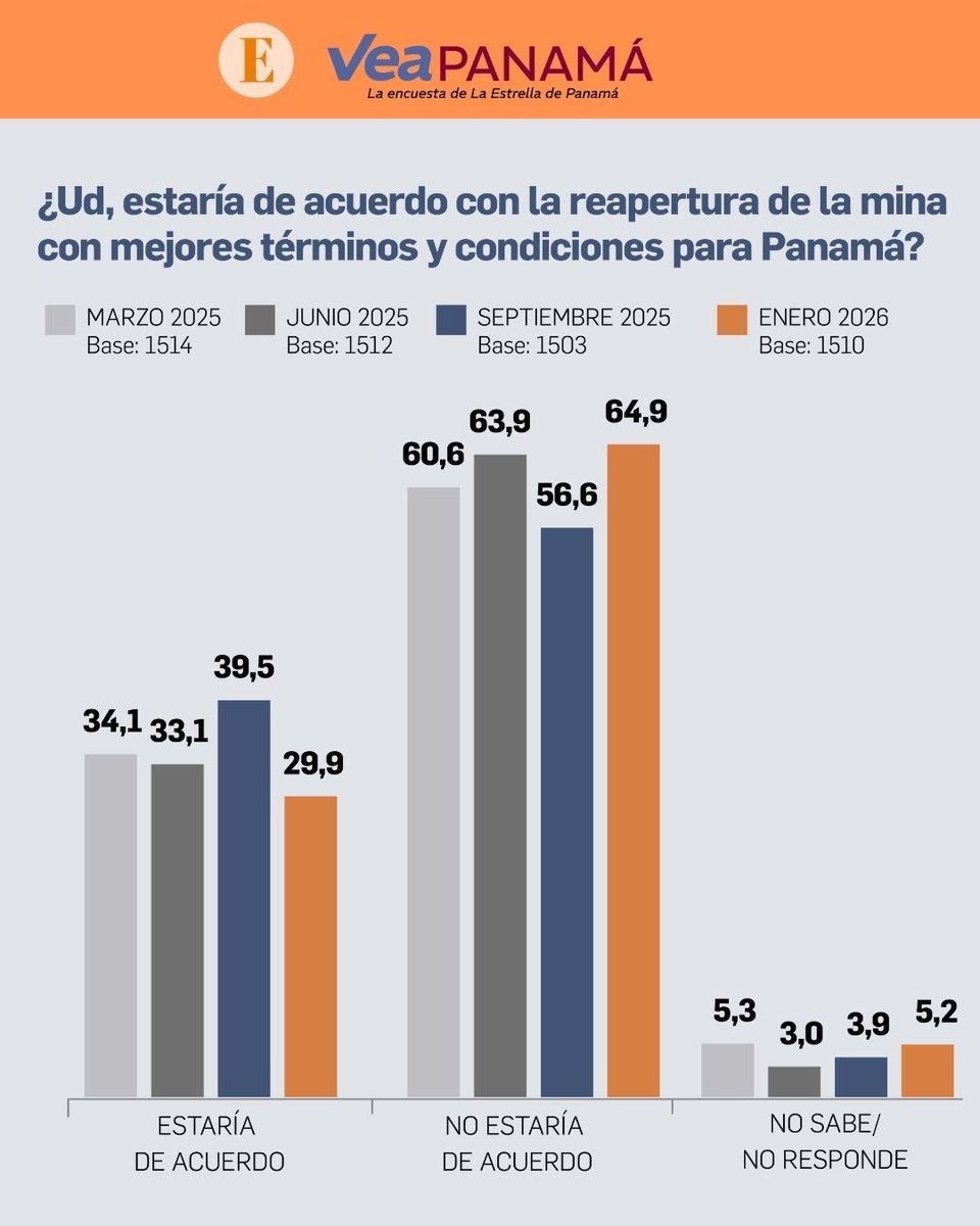 EstrellaOnline's tweet image. 📊  VEA PANAMÁ | El 64,9% se opone a la reapertura de la mina, según encuesta 

buff.ly/onIHNKb