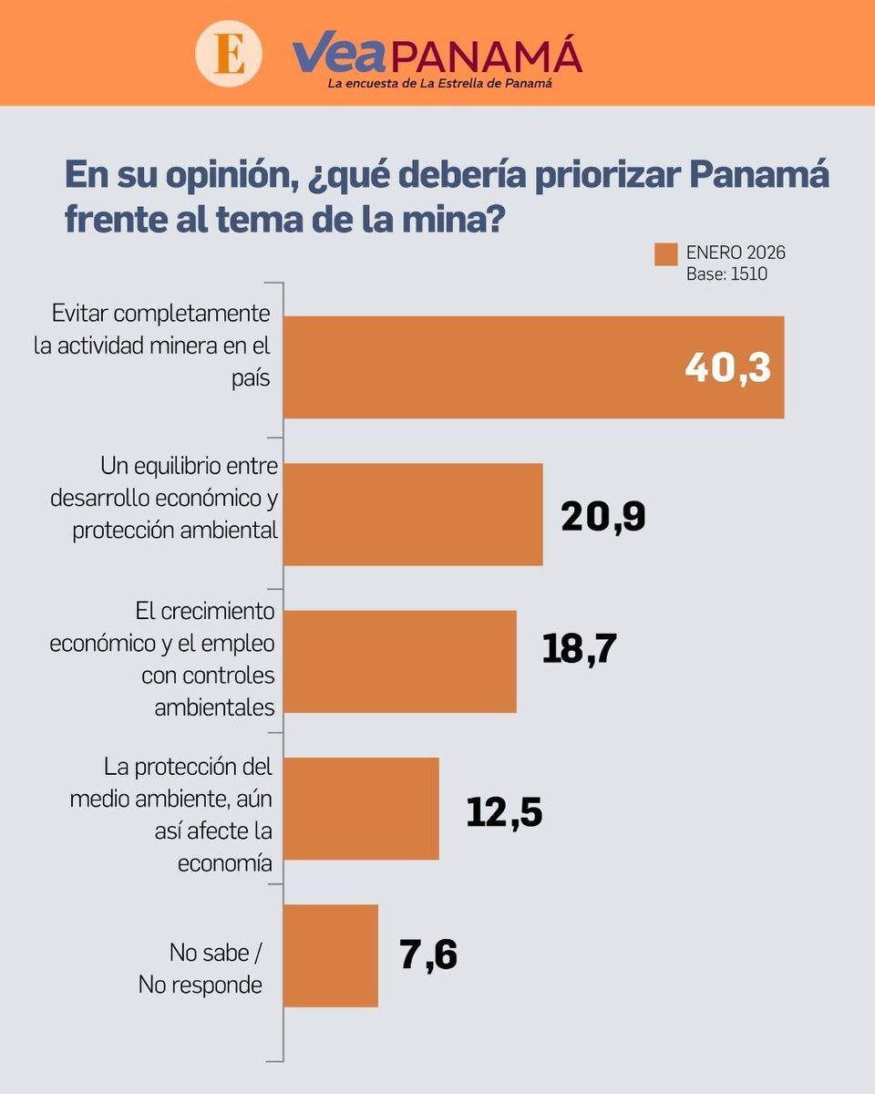EstrellaOnline's tweet image. 📊  VEA PANAMÁ | El 64,9% se opone a la reapertura de la mina, según encuesta 

buff.ly/onIHNKb