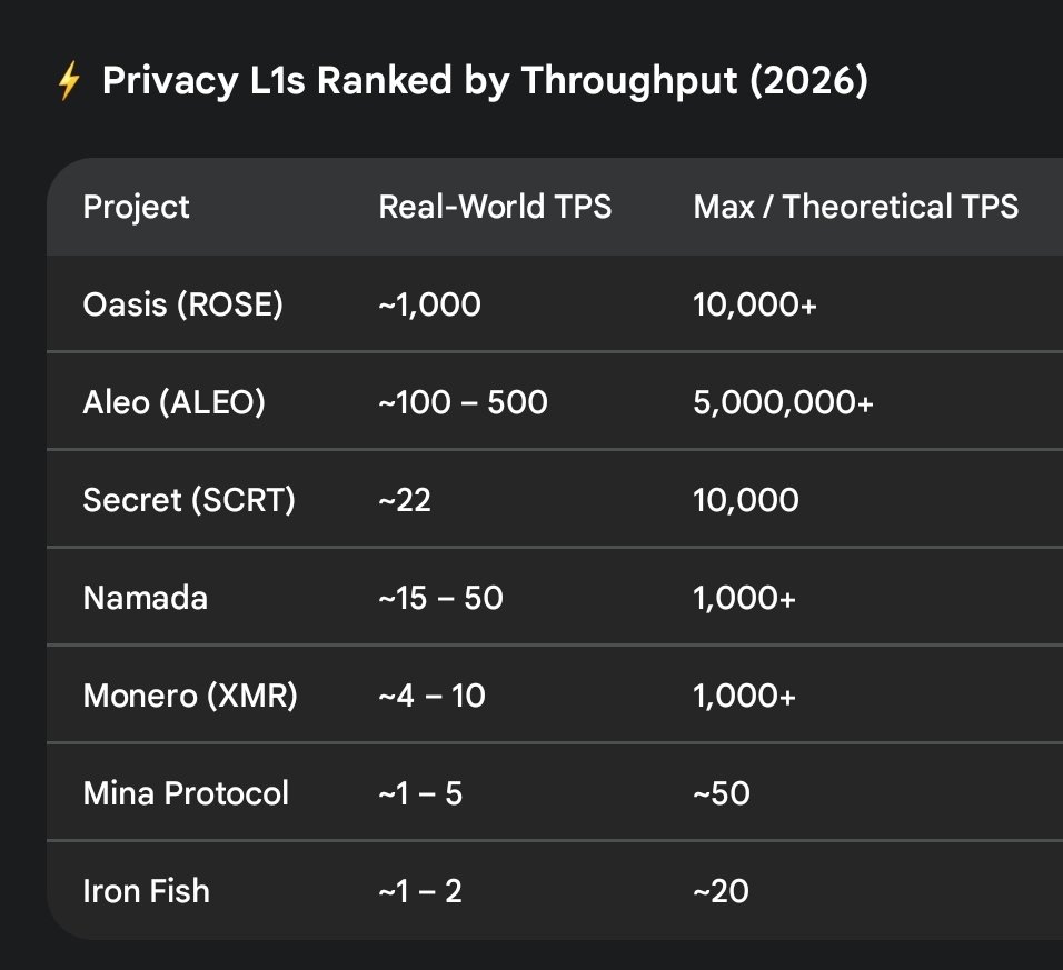 Top privacy L1s ranking by TPS..
Just sayin....
<a href="/OasisProtocol/">Oasis 🌹</a>

​Oasis Network $ROSE: 
Currently the "speed king" of privacy. By separating its consensus layer from its computation layer (ParaTimes), it handles high traffic without slowing down, making it the most viable for